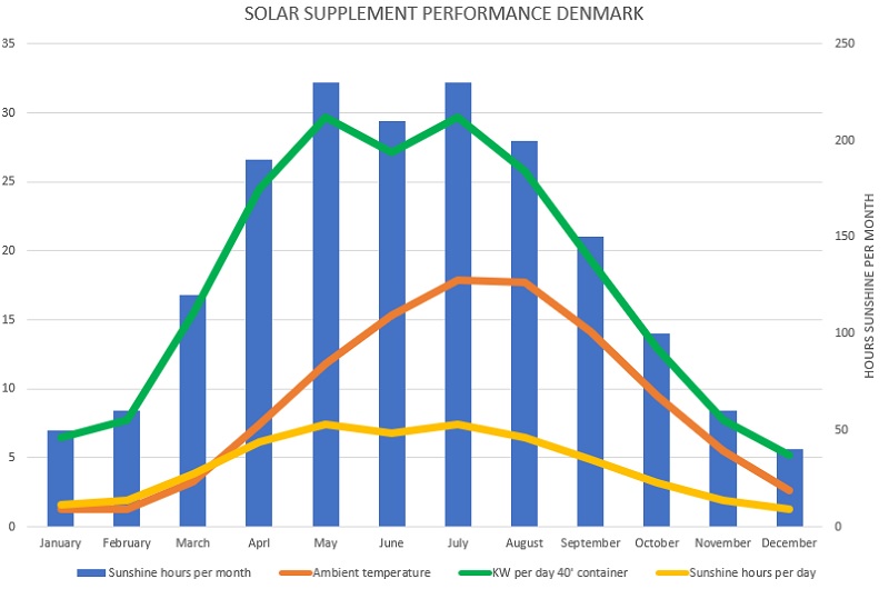 solar in copenhagen